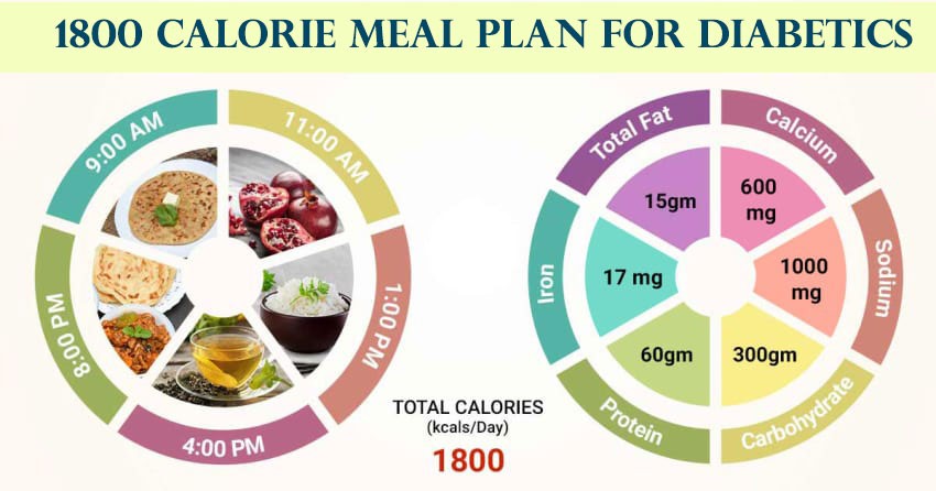 Sample 1800 Calorie Meal Plan: